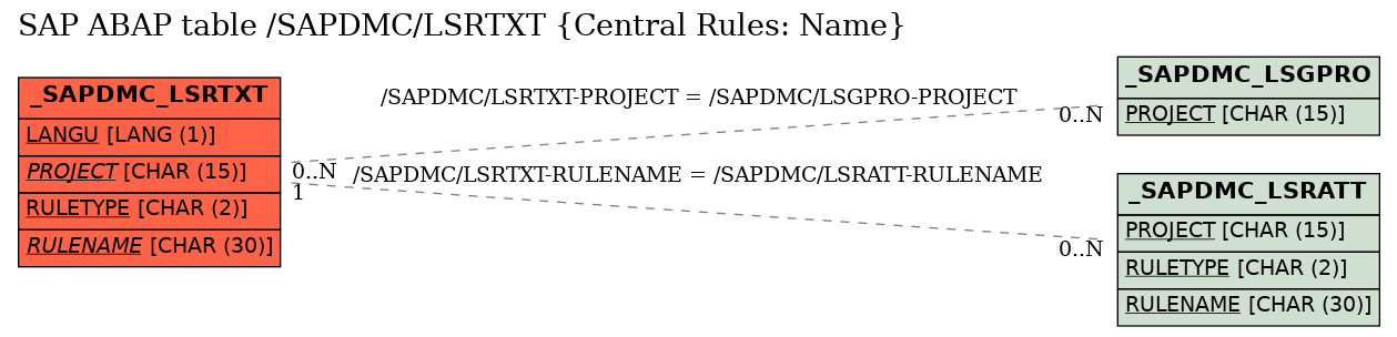 E-R Diagram for table /SAPDMC/LSRTXT (Central Rules: Name)