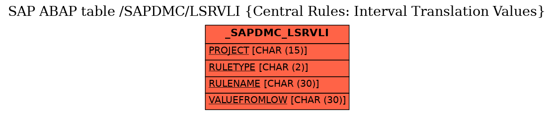E-R Diagram for table /SAPDMC/LSRVLI (Central Rules: Interval Translation Values)