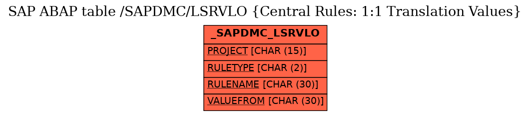E-R Diagram for table /SAPDMC/LSRVLO (Central Rules: 1:1 Translation Values)