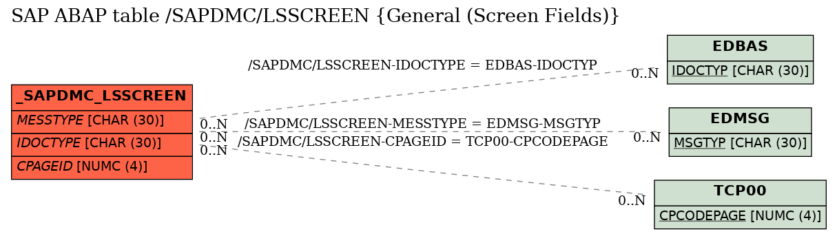 E-R Diagram for table /SAPDMC/LSSCREEN (General (Screen Fields))