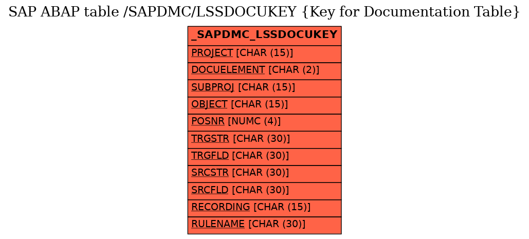 E-R Diagram for table /SAPDMC/LSSDOCUKEY (Key for Documentation Table)