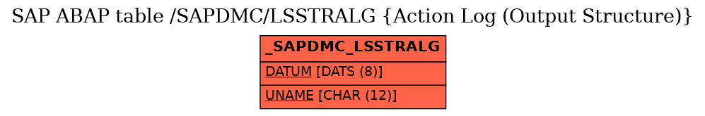 E-R Diagram for table /SAPDMC/LSSTRALG (Action Log (Output Structure))