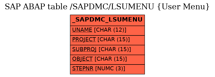 E-R Diagram for table /SAPDMC/LSUMENU (User Menu)