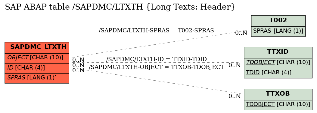 E-R Diagram for table /SAPDMC/LTXTH (Long Texts: Header)