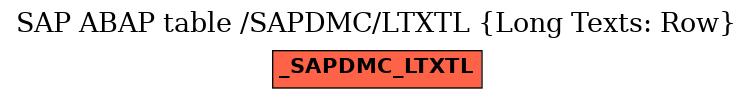 E-R Diagram for table /SAPDMC/LTXTL (Long Texts: Row)