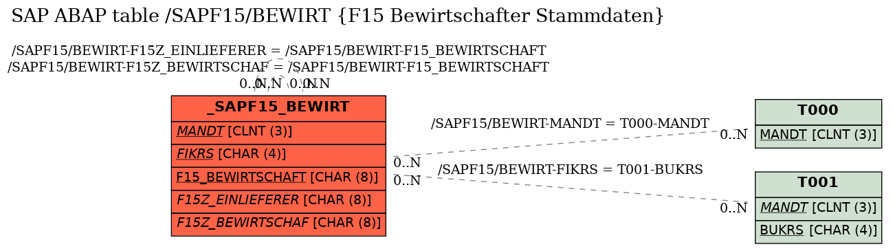 E-R Diagram for table /SAPF15/BEWIRT (F15 Bewirtschafter Stammdaten)