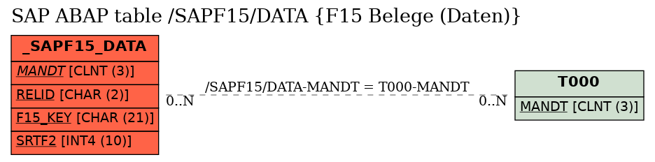 E-R Diagram for table /SAPF15/DATA (F15 Belege (Daten))