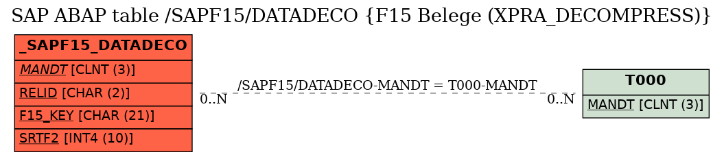 E-R Diagram for table /SAPF15/DATADECO (F15 Belege (XPRA_DECOMPRESS))