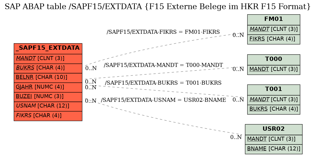 E-R Diagram for table /SAPF15/EXTDATA (F15 Externe Belege im HKR F15 Format)