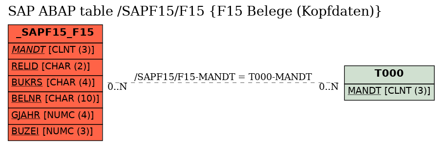 E-R Diagram for table /SAPF15/F15 (F15 Belege (Kopfdaten))