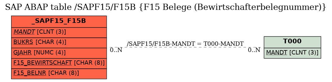 E-R Diagram for table /SAPF15/F15B (F15 Belege (Bewirtschafterbelegnummer))