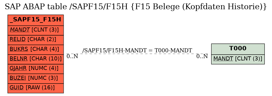 E-R Diagram for table /SAPF15/F15H (F15 Belege (Kopfdaten Historie))