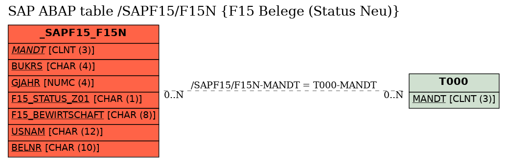 E-R Diagram for table /SAPF15/F15N (F15 Belege (Status Neu))