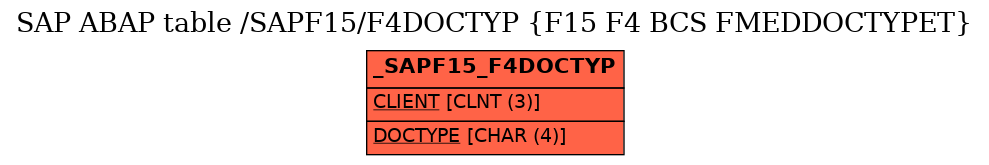 E-R Diagram for table /SAPF15/F4DOCTYP (F15 F4 BCS FMEDDOCTYPET)