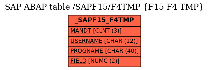 E-R Diagram for table /SAPF15/F4TMP (F15 F4 TMP)