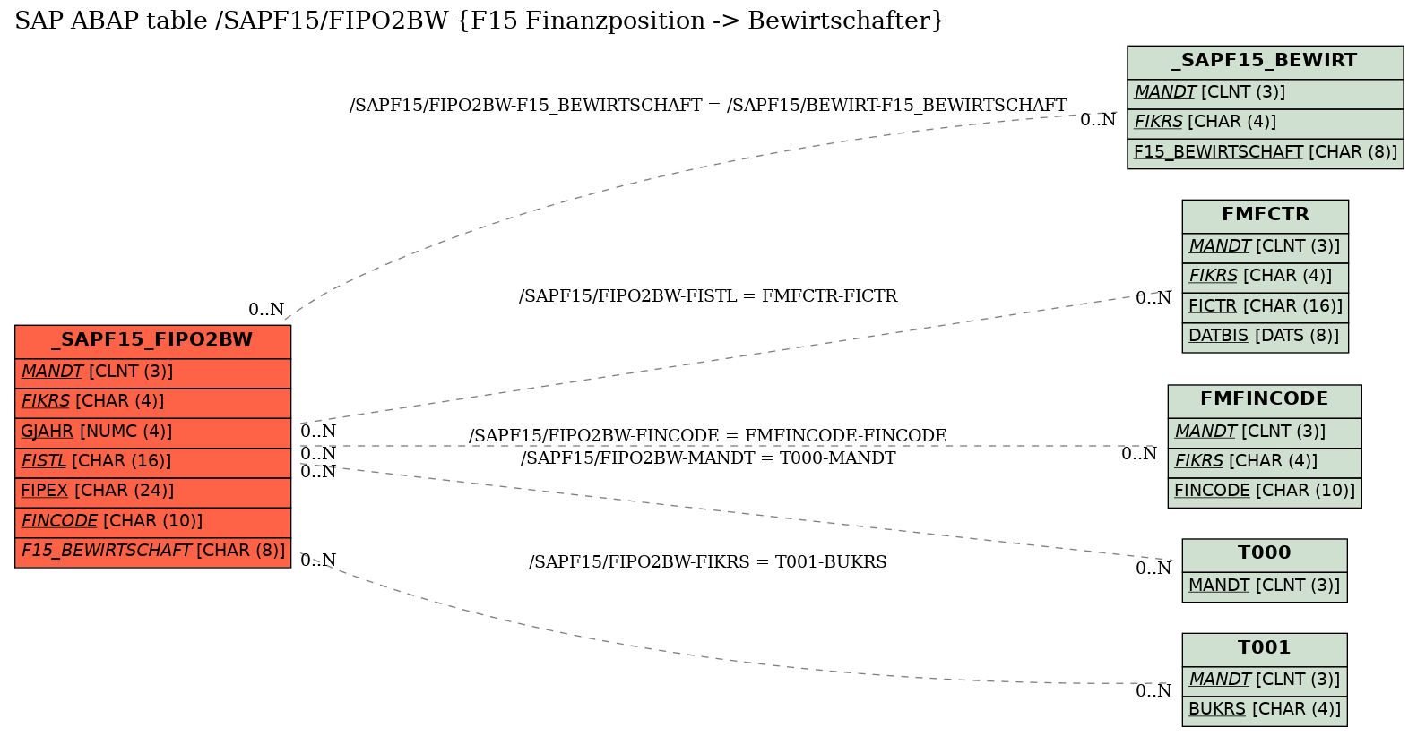 E-R Diagram for table /SAPF15/FIPO2BW (F15 Finanzposition -> Bewirtschafter)