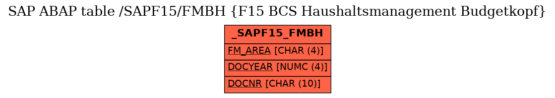 E-R Diagram for table /SAPF15/FMBH (F15 BCS Haushaltsmanagement Budgetkopf)