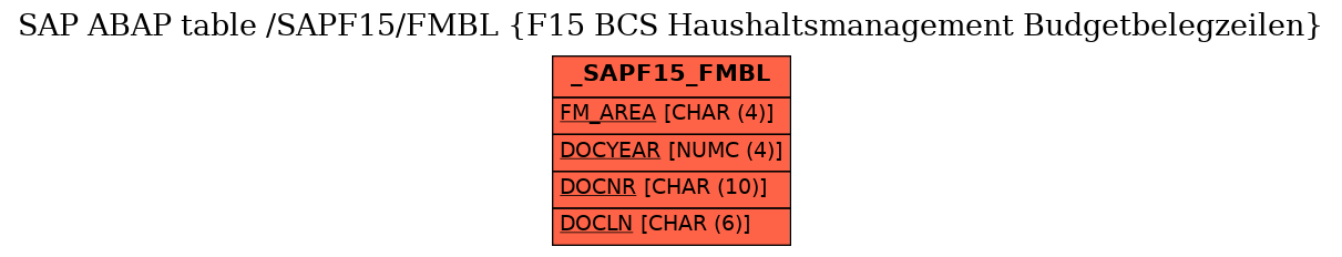 E-R Diagram for table /SAPF15/FMBL (F15 BCS Haushaltsmanagement Budgetbelegzeilen)