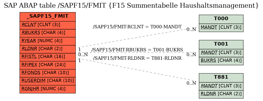 E-R Diagram for table /SAPF15/FMIT (F15 Summentabelle Haushaltsmanagement)