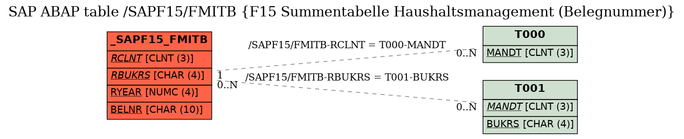 E-R Diagram for table /SAPF15/FMITB (F15 Summentabelle Haushaltsmanagement (Belegnummer))