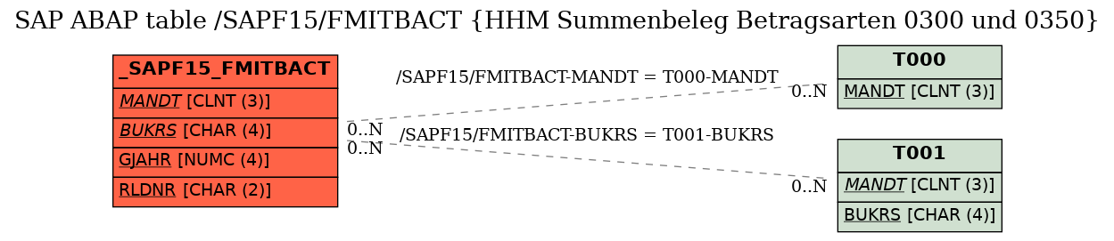 E-R Diagram for table /SAPF15/FMITBACT (HHM Summenbeleg Betragsarten 0300 und 0350)