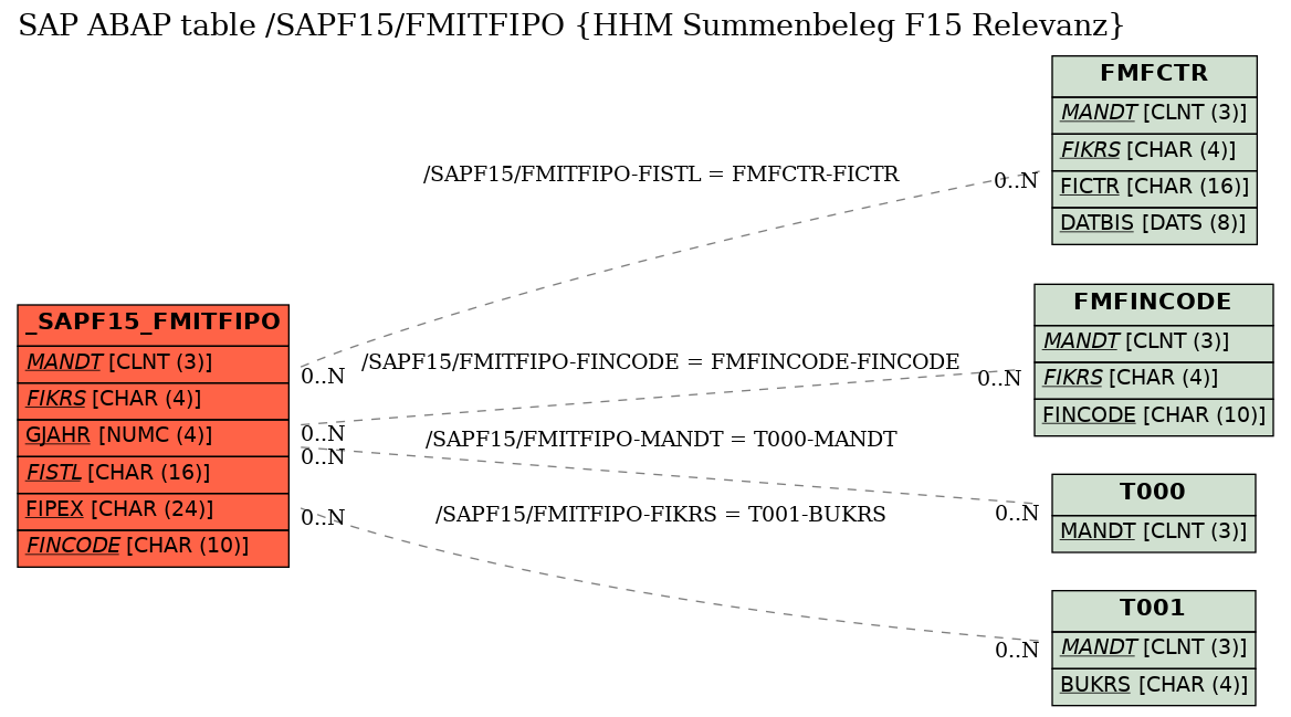 E-R Diagram for table /SAPF15/FMITFIPO (HHM Summenbeleg F15 Relevanz)