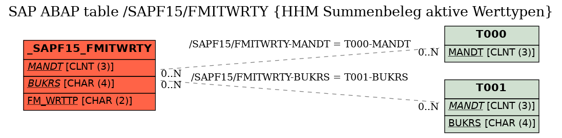 E-R Diagram for table /SAPF15/FMITWRTY (HHM Summenbeleg aktive Werttypen)