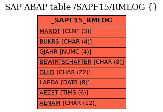 E-R Diagram for table /SAPF15/RMLOG ( )