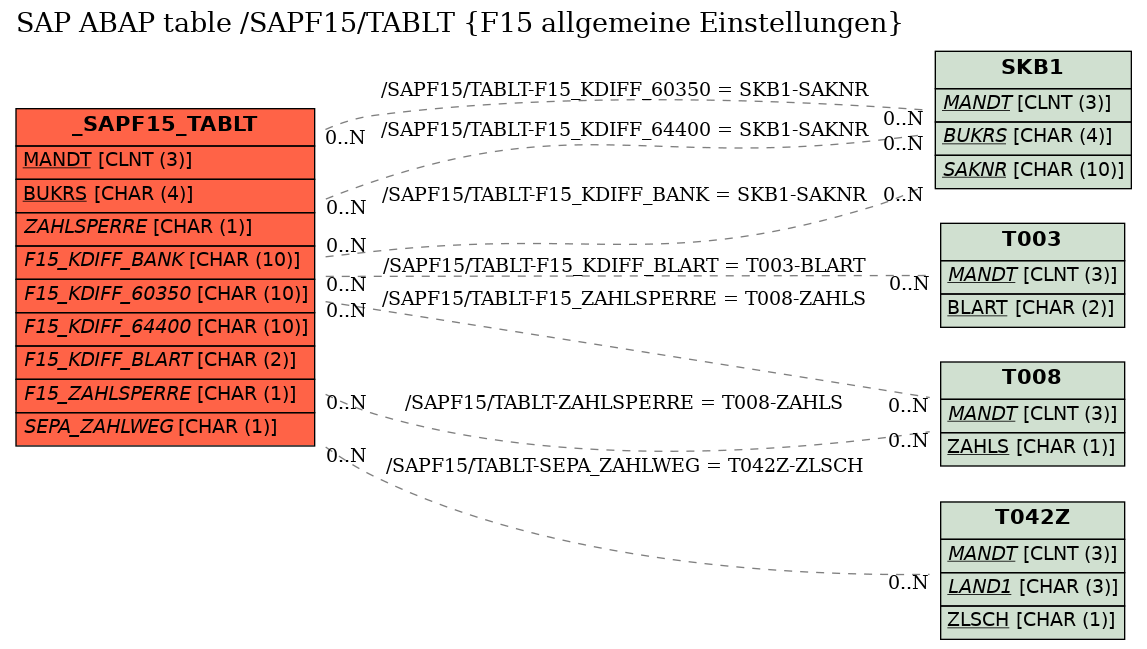 E-R Diagram for table /SAPF15/TABLT (F15 allgemeine Einstellungen)