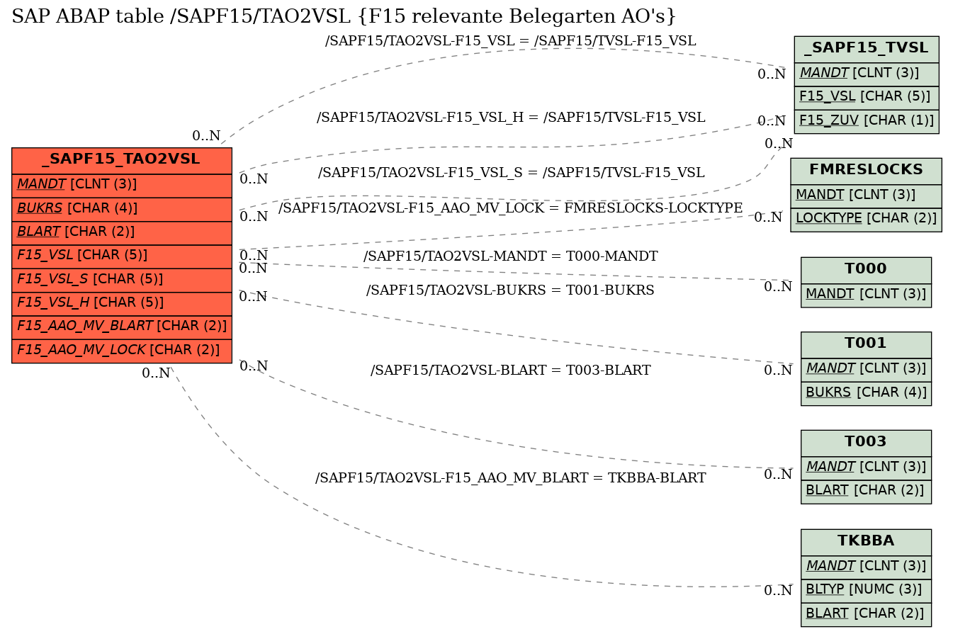 E-R Diagram for table /SAPF15/TAO2VSL (F15 relevante Belegarten AO's)