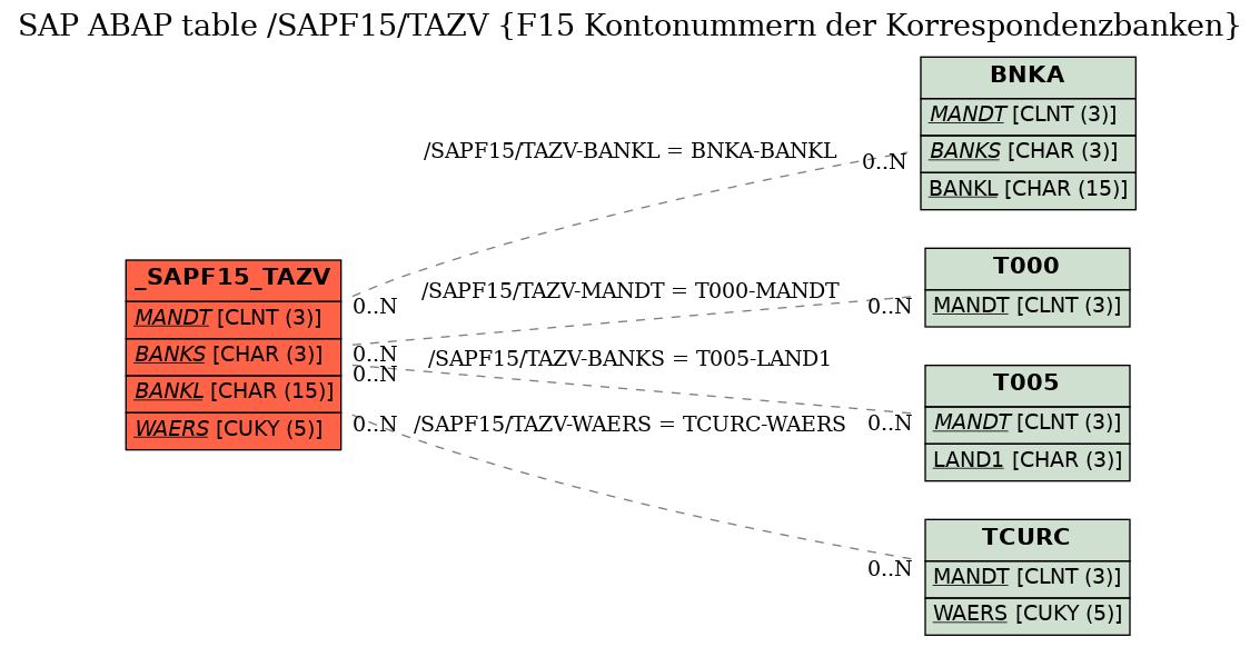 E-R Diagram for table /SAPF15/TAZV (F15 Kontonummern der Korrespondenzbanken)