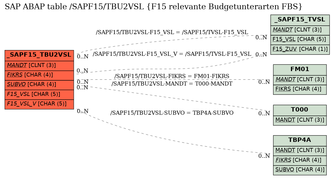 E-R Diagram for table /SAPF15/TBU2VSL (F15 relevante Budgetunterarten FBS)