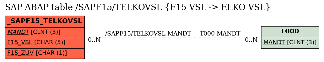 E-R Diagram for table /SAPF15/TELKOVSL (F15 VSL -> ELKO VSL)