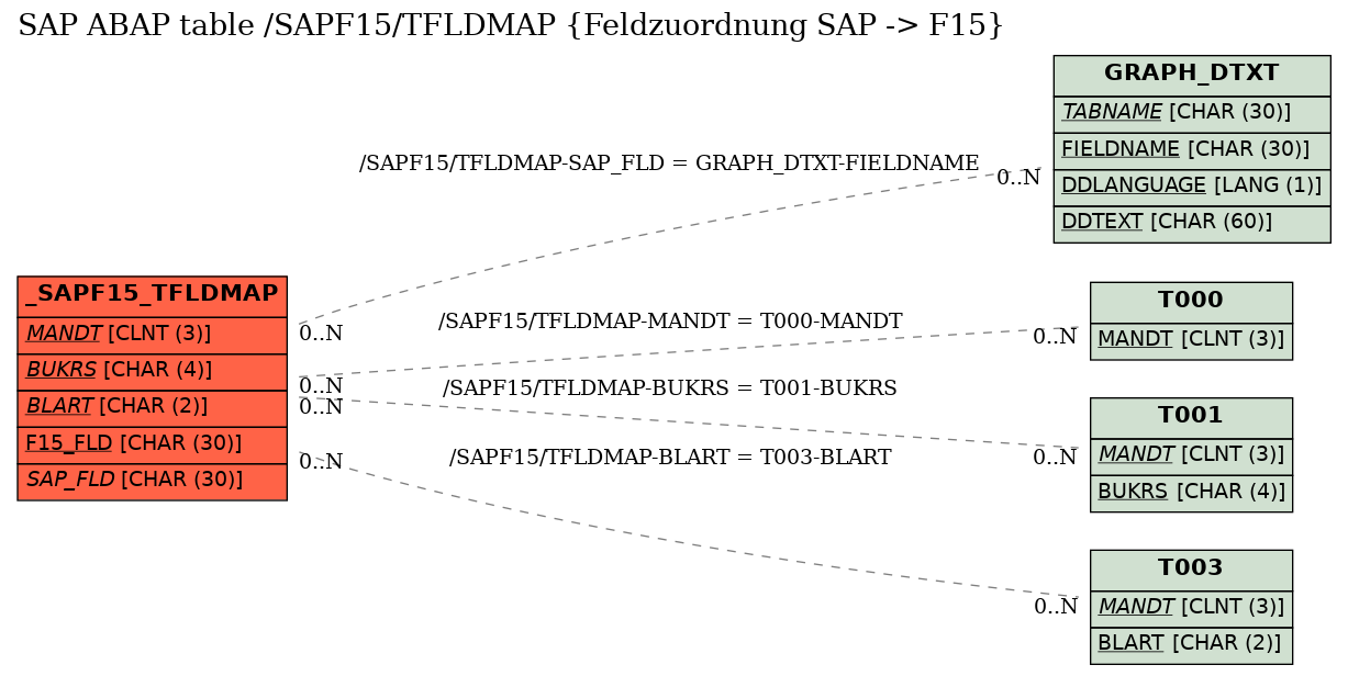 E-R Diagram for table /SAPF15/TFLDMAP (Feldzuordnung SAP -> F15)