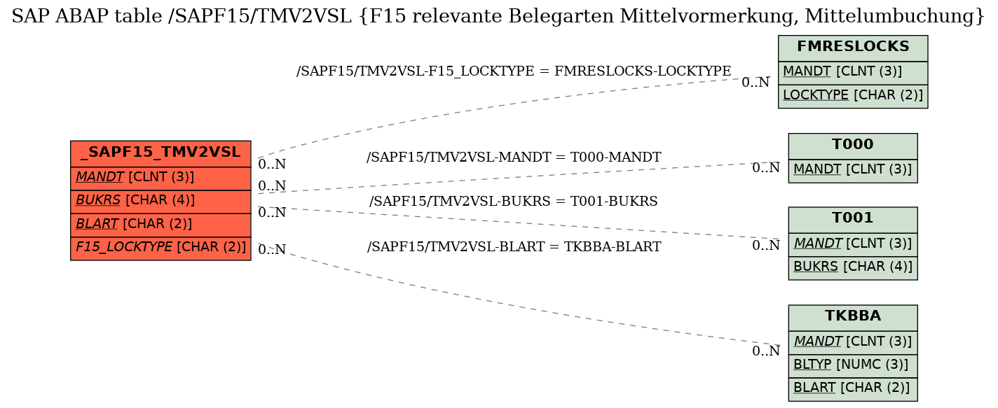 E-R Diagram for table /SAPF15/TMV2VSL (F15 relevante Belegarten Mittelvormerkung, Mittelumbuchung)