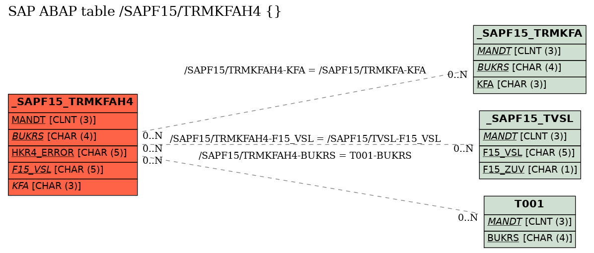 E-R Diagram for table /SAPF15/TRMKFAH4 ( )