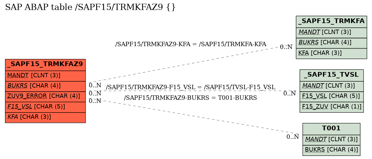 E-R Diagram for table /SAPF15/TRMKFAZ9 ( )