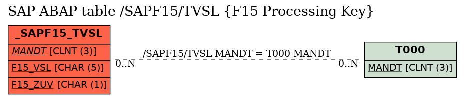 E-R Diagram for table /SAPF15/TVSL (F15 Processing Key)