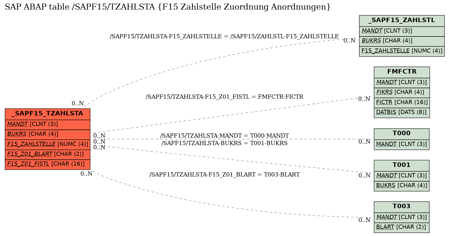 E-R Diagram for table /SAPF15/TZAHLSTA (F15 Zahlstelle Zuordnung Anordnungen)