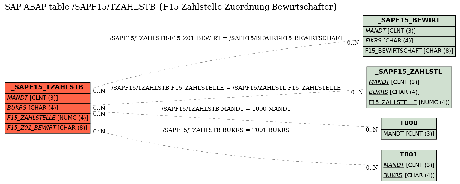 E-R Diagram for table /SAPF15/TZAHLSTB (F15 Zahlstelle Zuordnung Bewirtschafter)