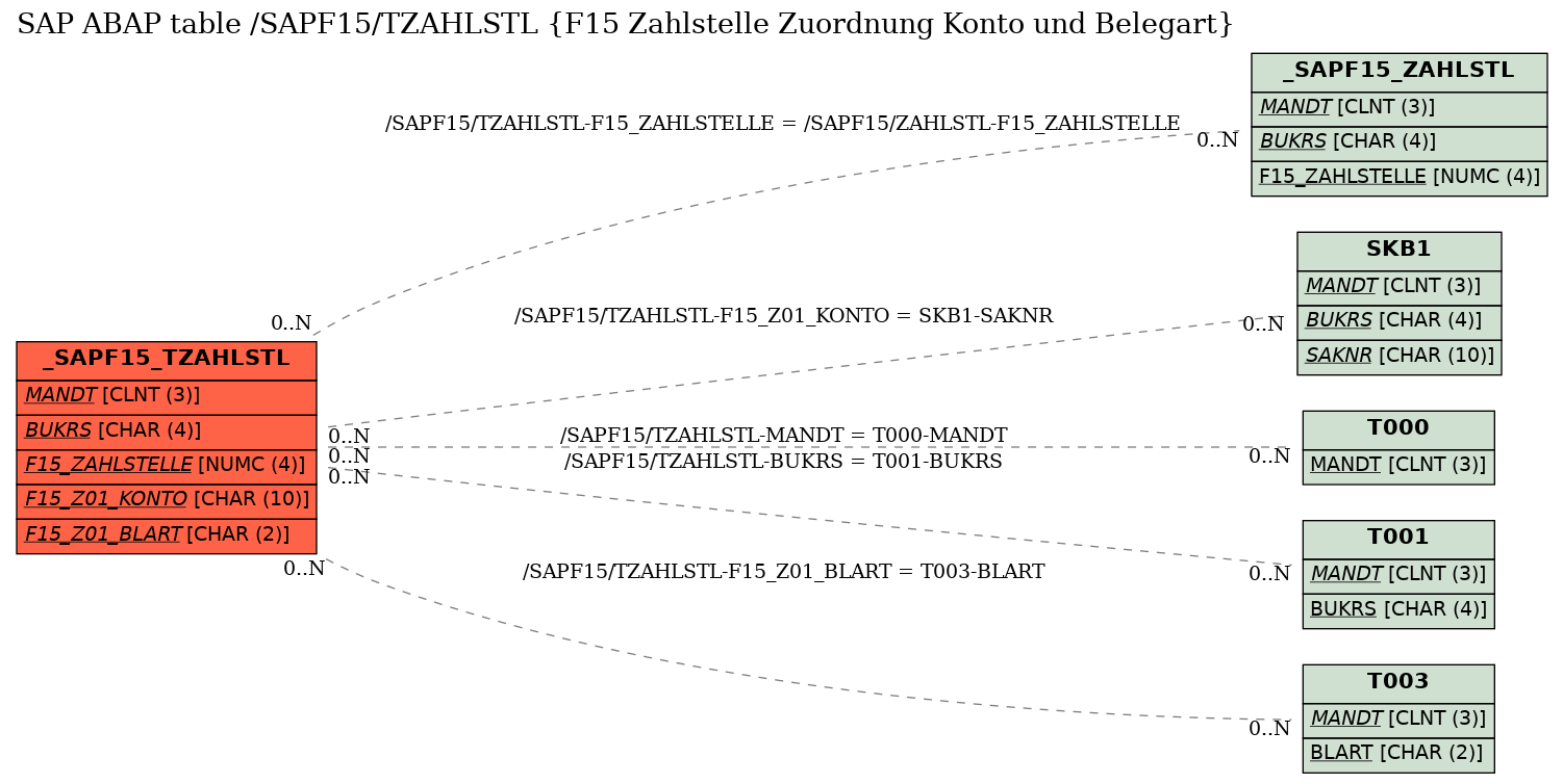 E-R Diagram for table /SAPF15/TZAHLSTL (F15 Zahlstelle Zuordnung Konto und Belegart)