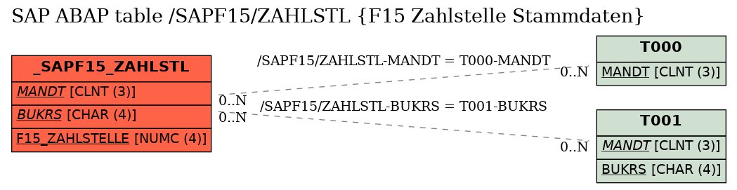 E-R Diagram for table /SAPF15/ZAHLSTL (F15 Zahlstelle Stammdaten)