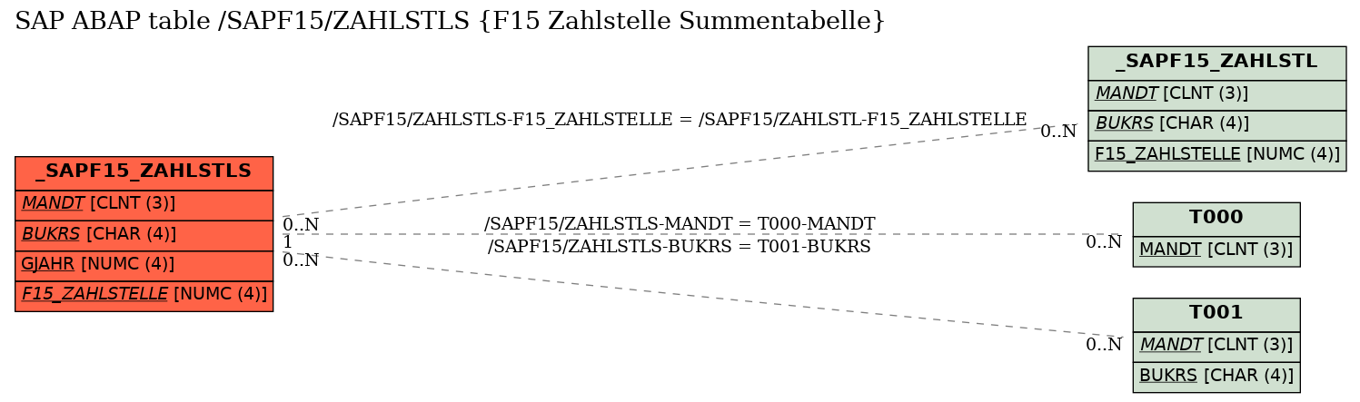 E-R Diagram for table /SAPF15/ZAHLSTLS (F15 Zahlstelle Summentabelle)