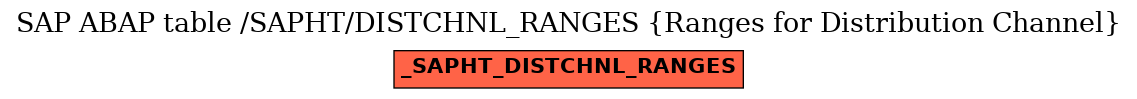 E-R Diagram for table /SAPHT/DISTCHNL_RANGES (Ranges for Distribution Channel)