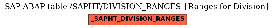 E-R Diagram for table /SAPHT/DIVISION_RANGES (Ranges for Division)
