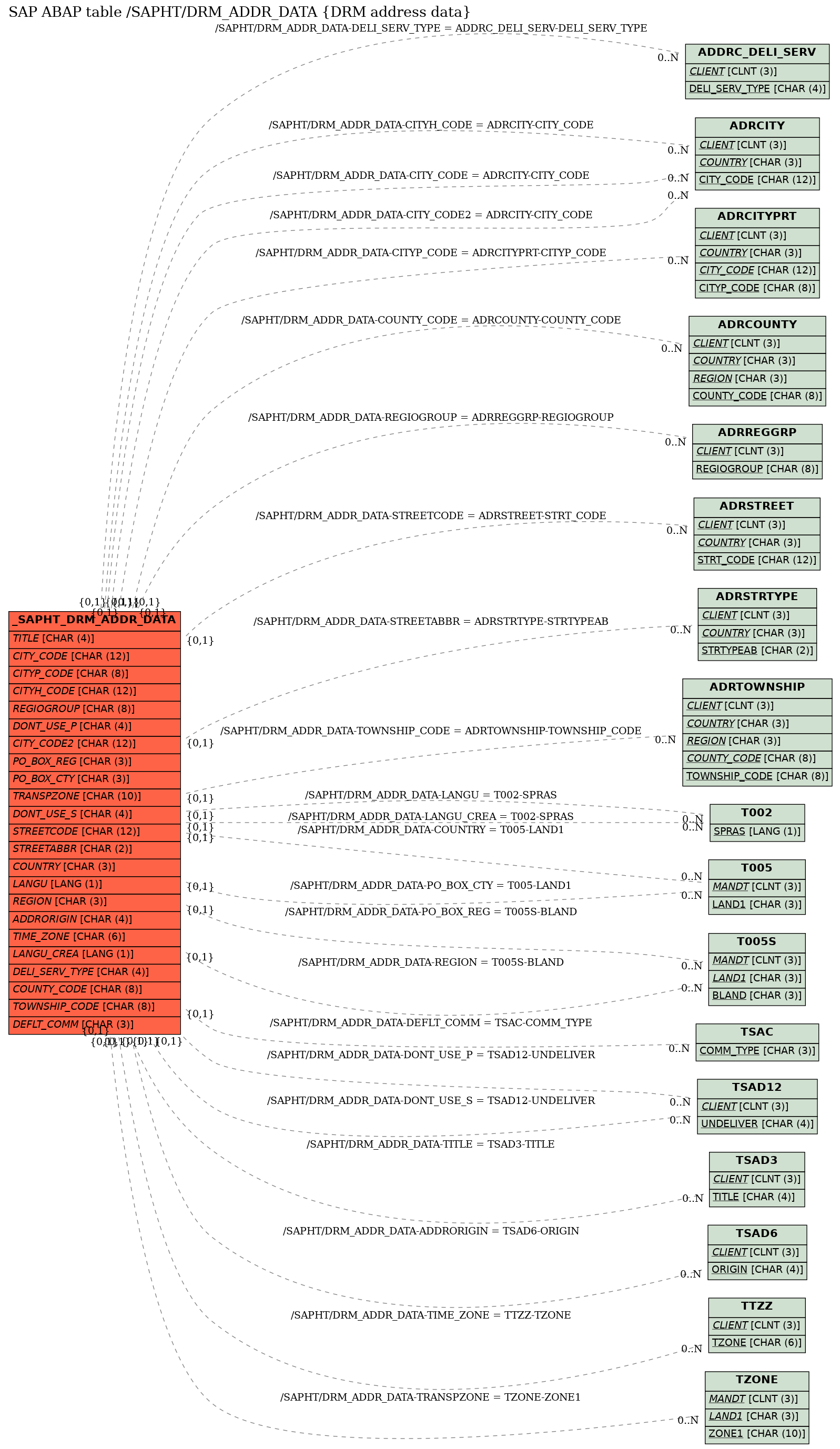 E-R Diagram for table /SAPHT/DRM_ADDR_DATA (DRM address data)