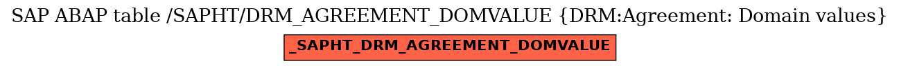 E-R Diagram for table /SAPHT/DRM_AGREEMENT_DOMVALUE (DRM:Agreement: Domain values)