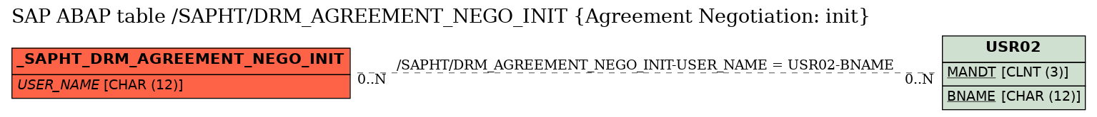 E-R Diagram for table /SAPHT/DRM_AGREEMENT_NEGO_INIT (Agreement Negotiation: init)