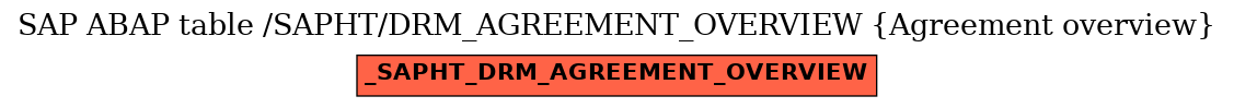 E-R Diagram for table /SAPHT/DRM_AGREEMENT_OVERVIEW (Agreement overview)