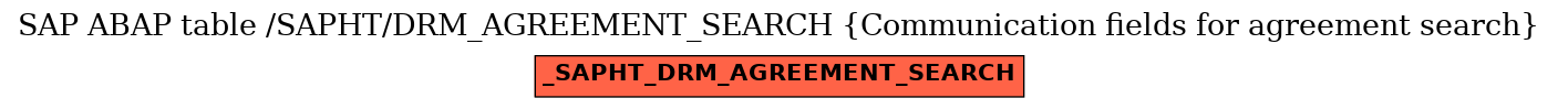 E-R Diagram for table /SAPHT/DRM_AGREEMENT_SEARCH (Communication fields for agreement search)